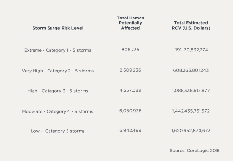 Table 1 – Total Number of Homes at Risk Nationally and Estimated Reconstruction Cost Value (Graphic: Business Wire)