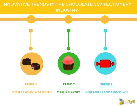 5 Innovative Trends in the Chocolate Confectionery Industry. (Graphic: Business Wire)