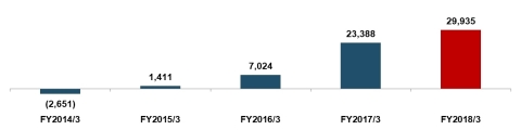 Figure 4 Source: Company’s disclosure Note: JPY in millions. Distributable amount is calculated from JAM’s nonconsolidated balance sheet figures, deducting treasury stock figure from other retained earnings figure. FY2018/3 figure is calculated by adding JAM’s consolidated net income to JAM’s distributable amount as the end of March 2017.