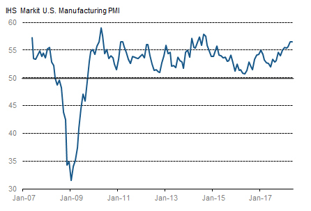 IHS Markit U.S. Manufacturing PMI (seasonally adjusted) (Source: IHS Markit)