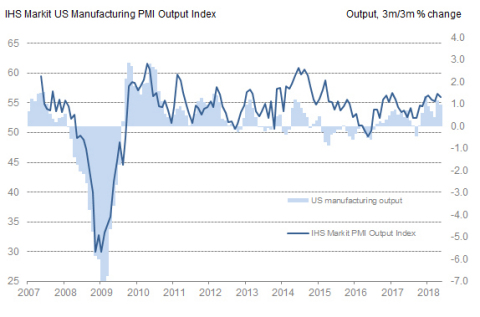 Manufacturing output (Sources: IHS Markit, Bureau of Labor Statistics)