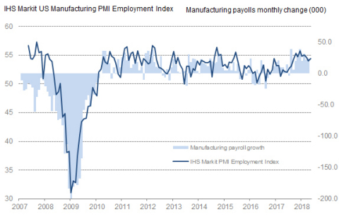 Manufacturing employment (Sources: IHS Markit, Bureau of Labor Statistics)