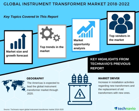 Technavio has published a new market research report on the global instrument transformer market from 2018-2022. (Graphic: Business Wire)