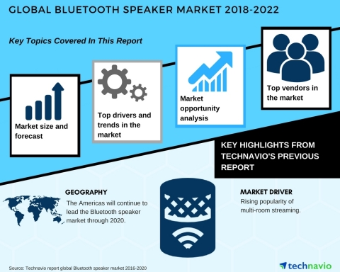 Technavio has published a new market research report on the global Bluetooth speaker market from 2018-2022. (Graphic: Business Wire)