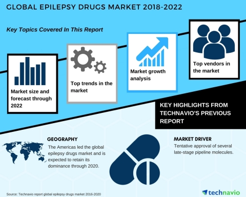 Technavio has published a new market research report on the global epilepsy drugs market from 2018-2 ... 