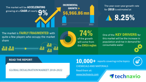 Technavio has published a new market research report on the global desalination market from 2018-2022. (Graphic: Business Wire)