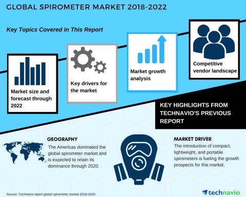 Technavio has published a new market research report on the global spirometer market from 2018-2022. (Graphic: Business Wire)