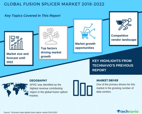 Technavio has published a new market research report on the global fusion splicer market from 2018-2022. (Graphic: Business Wire)