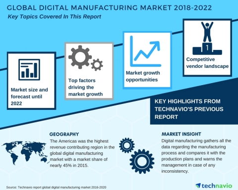 Technavio has published a new market research report on the global digital manufacturing market from 2018-2022. (Graphic: Business Wire)