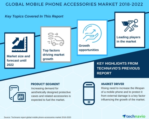 Technavio has published a new market research report on the global mobile phone accessories market from 2018-2022. (Graphic: Business Wire)