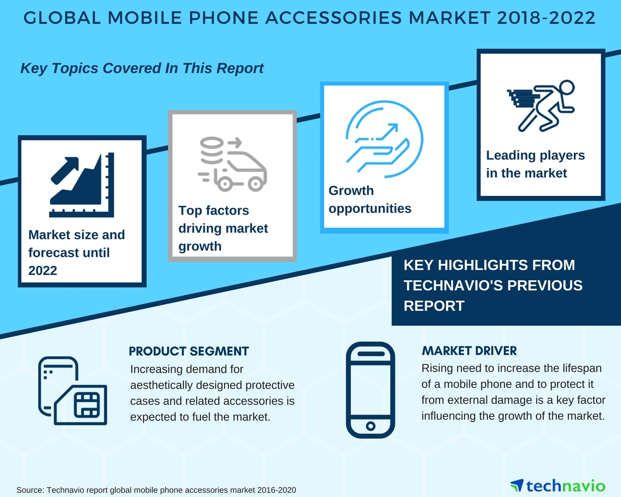 Global Mobile Phone Accessories New Market Research Report by Technavio | Business Wire