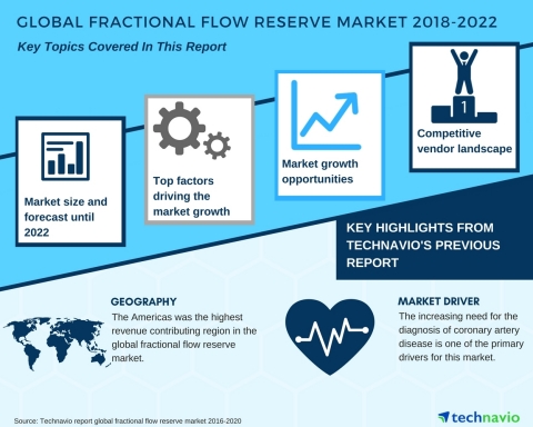 Technavio has published a new market research report on the global fractional flow reserve market from 2018-2022. (Graphic: Business Wire)