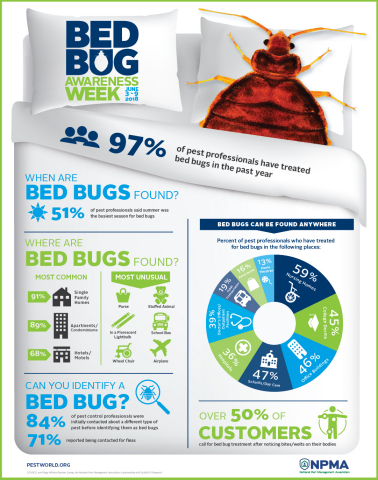 The 2018 Bugs Without Borders survey found that 97 percent of pest control professionals treated for bed bugs in the past year. (Graphic: Business Wire)