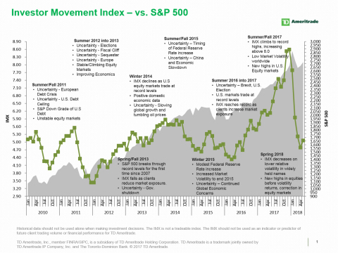 TD Ameritrade's IMX vs. S&P 500 (Graphic: TD Ameritrade)