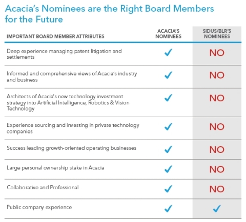 Acacia's Nominees are the Right Board Members for the Future (Graphic: Business Wire)