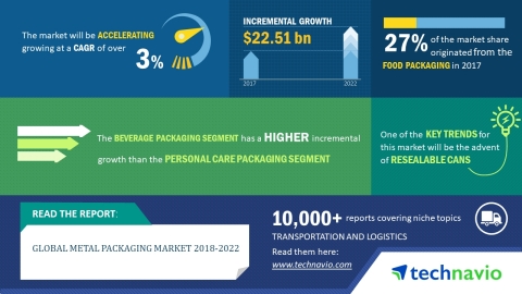 Technavio has published a new market research report on the global metal packaging market from 2018-2022. (Graphic: Business Wire) 