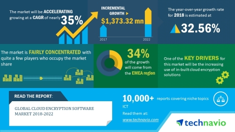 Technavio has published a new market research report on the global cloud encryption software market from 2018-2022. (Graphic: Business Wire)
