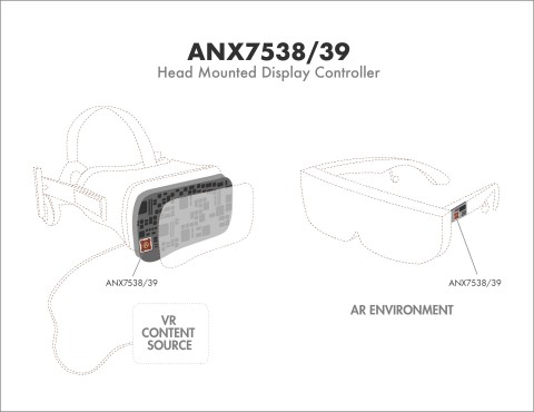 ANX7538/39 AR/VR head-mounted display controllers for next generation 4K 120 FPS AR/VR headsets (Graphic: Business Wire)