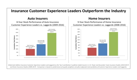 This chart summarizes the results from Watermark Consulting's 2018 Insurance Customer Experience ROI Study. In both the Auto and Home Insurance sectors, insurers that excelled in customer experience outperformed those that did not. (Graphic: Business Wire).