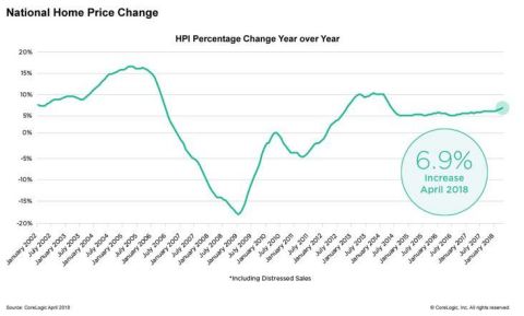 CoreLogic National Home Price Change; April 2018. (Graphic: Business Wire)