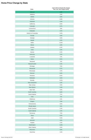 CoreLogic Home Price Change by State; April 2018. (Graphic: Business Wire)