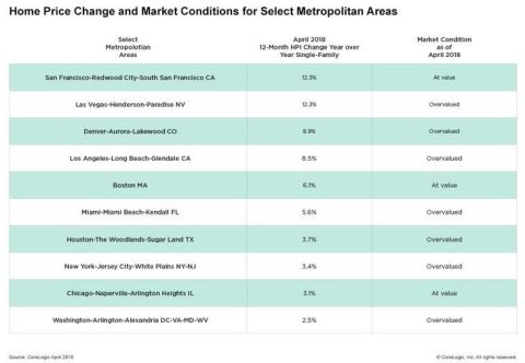 CoreLogic Home Price Change by State; April 2018. (Graphic: Business Wire)