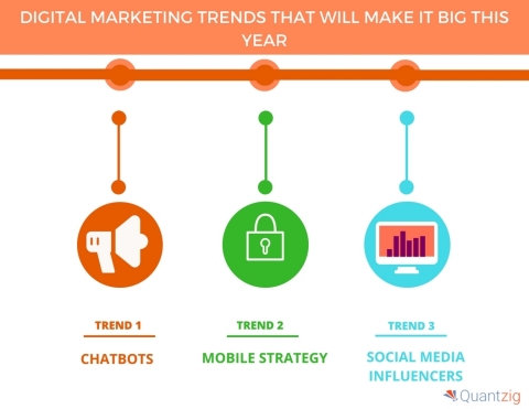 Digital Marketing Trends That Will Make it Big This Year. (Graphic: Business Wire)