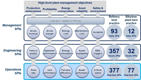 Conceptual framework of how operations, engineering, and top management synaptic performance indicators (SPIs) examples are structured to align with high-level plant management objectives (Graphic: Business Wire)