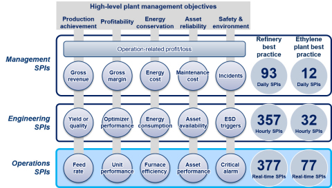 運転、エンジニアリングおよび経営の指標（SPI）がプラントの重要管理目標と関連付けされる指標化メソッドの概念図 （画像：ビジネスワイヤ）
