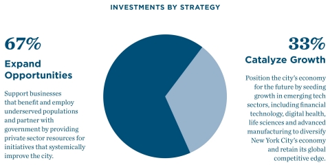 39,000 Jobs, Revitalization of Communities and Thriving Clusters of Innovation (Graphic: Business Wire)