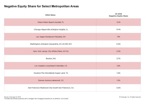 CoreLogic Q1 2018 Negative Equity Share for Select Metropolitan Areas (Graphic: Business Wire)