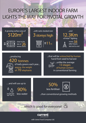 The impact of indoor farming with Current by GE Arize lighting solution (Graphic: Business Wire)