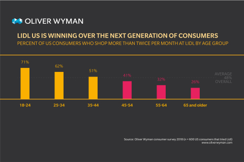 Younger U.S. consumers shop more often at Lidl, according to Oliver Wyman (Graphic: Business Wire)
