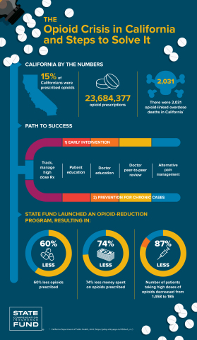 The Opioid Crisis in California and Steps to Solve It (Graphic: Business Wire)