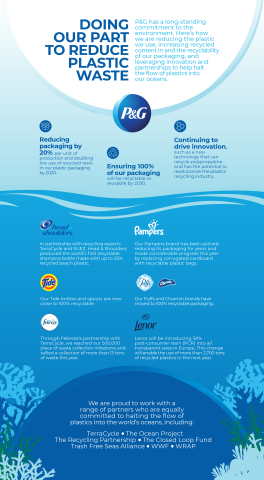 P&G has a long-standing commitment to the environment. As the Company celebrates World Oceans Day, it’s doing its part to reduce plastic waste and partnering with organizations that will help reduce its plastic consumption and advance recycling. (Graphic: Business Wire)