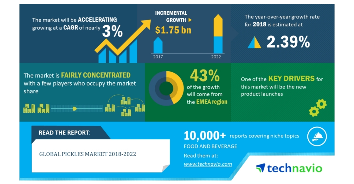 Global Pickles Market to Have Positive Impact Due to COVID-19 Spread, New  Product Launches to Boost Growth, Technavio