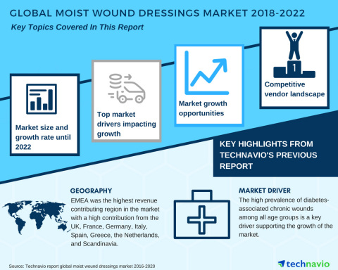 Technavio has published a new market research report on the global moist wound dressings market from 2018-2022. (Graphic: Business Wire)