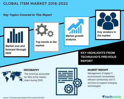 Technavio has published a new market research report on the global ITSM market from 2018-2022. (Photo: Business Wire)