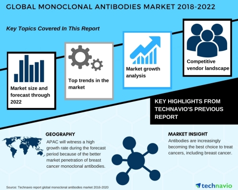 Technavio has published a new market research report on the global monoclonal antibodies market from 2018-2022. (Graphic: Business Wire)