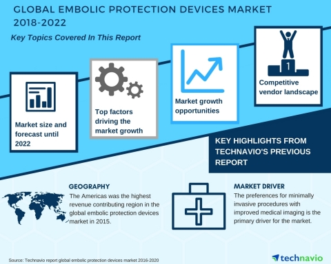 Technavio has published a new market research report on the global embolic protection devices market from 2018-2022. (Graphic: Business Wire)