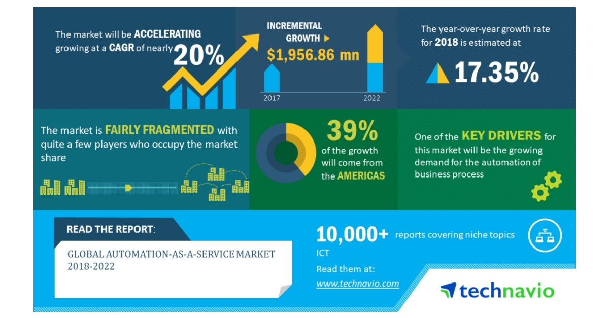 Global Automation-as-a-service Market to Post 20% CAGR During 2018-2022 ...