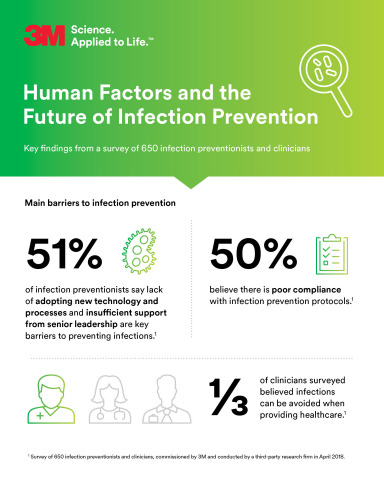 New survey from 3M uncovers challenges and optimism about preventing healthcare-associated infections (HAI). (Graphic: Business Wire)