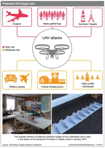 "Potential UAV targets: Jane's Terrorism and Insurgency Centre at IHS Markit" (Graphic: Business Wir ... 