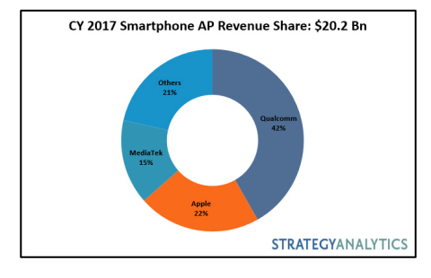 CY 2017 Smartphone AP Revenue Share: $20.2 Bn (Graphic: Business Wire)