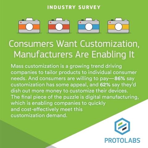A public-opinion poll conducted by ORC International on behalf of Protolabs, a digitally enabled low-volume, high-mix manufacturer, highlights the disparity between American consumers’ growing expectations for customized products and their view of companies’ ability to quickly deliver on them. (Graphic: Business Wire)