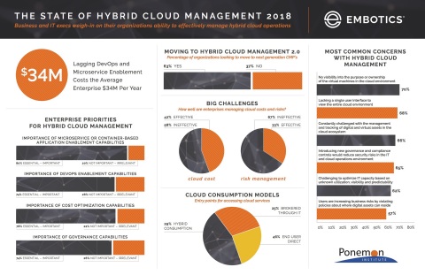 Ponemon Institute Research: Lagging DevOps and Microservice Enablement Costs the Average Enterprise $34 Million Per Year (Graphic: Business Wire)