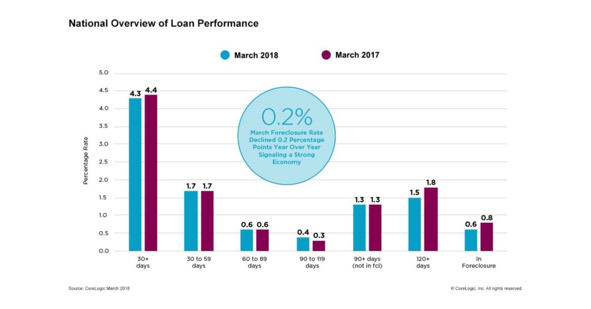 CoreLogic March Loan Performance Insights Finds Lowest Delinquency