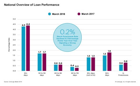 CoreLogic National Overview of Mortgage Loan Performance, featuring March 2018 Data (Graphic: Busine ... 