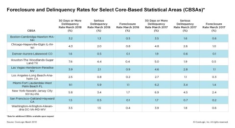 CoreLogic Foreclosure and Delinquency Rates for Select Core Based Statistical Areas (CBSAs), featuring March 2018 Data (Graphic: Business Wire)