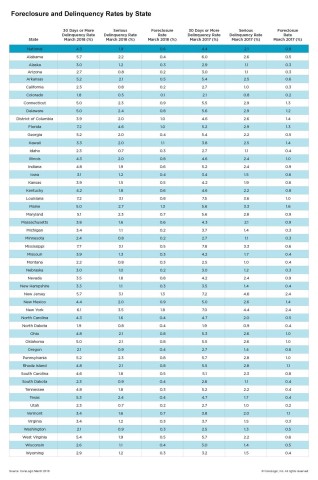 CoreLogic Foreclosure and Delinquency Rates by State, featuring March 2018 Data (Graphic: Business Wire)